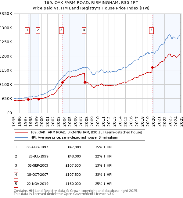 169, OAK FARM ROAD, BIRMINGHAM, B30 1ET: Price paid vs HM Land Registry's House Price Index