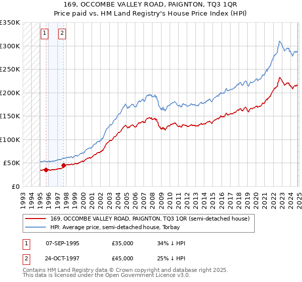 169, OCCOMBE VALLEY ROAD, PAIGNTON, TQ3 1QR: Price paid vs HM Land Registry's House Price Index