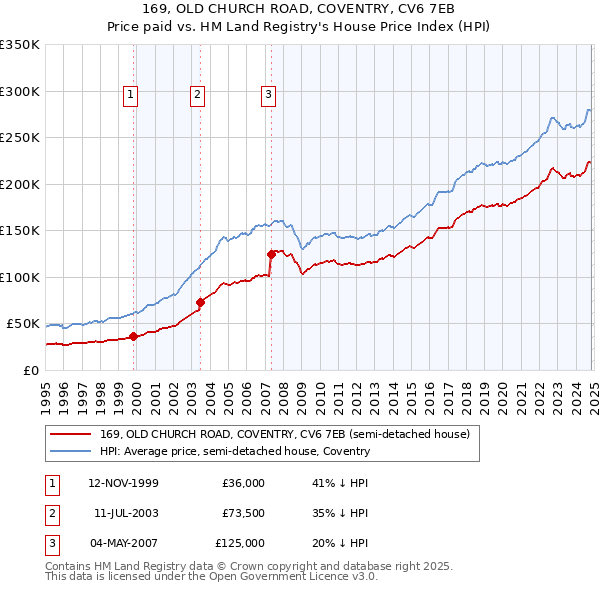 169, OLD CHURCH ROAD, COVENTRY, CV6 7EB: Price paid vs HM Land Registry's House Price Index