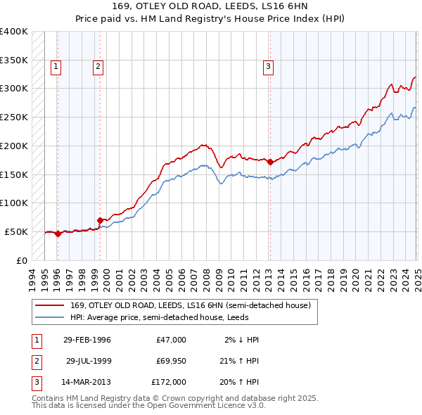 169, OTLEY OLD ROAD, LEEDS, LS16 6HN: Price paid vs HM Land Registry's House Price Index