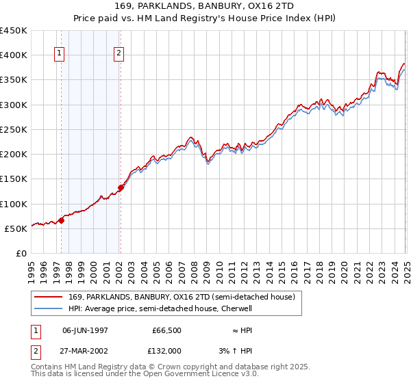 169, PARKLANDS, BANBURY, OX16 2TD: Price paid vs HM Land Registry's House Price Index