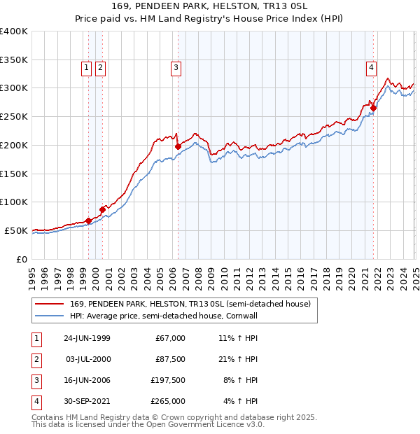 169, PENDEEN PARK, HELSTON, TR13 0SL: Price paid vs HM Land Registry's House Price Index