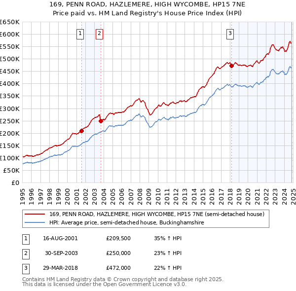 169, PENN ROAD, HAZLEMERE, HIGH WYCOMBE, HP15 7NE: Price paid vs HM Land Registry's House Price Index