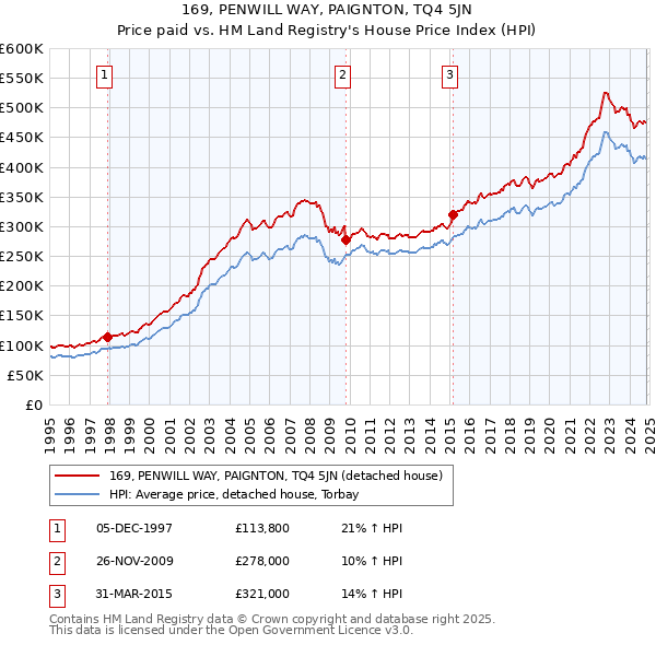 169, PENWILL WAY, PAIGNTON, TQ4 5JN: Price paid vs HM Land Registry's House Price Index