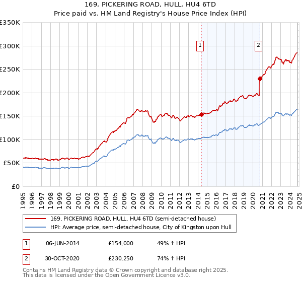 169, PICKERING ROAD, HULL, HU4 6TD: Price paid vs HM Land Registry's House Price Index