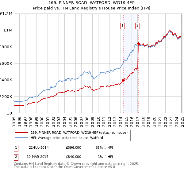 169, PINNER ROAD, WATFORD, WD19 4EP: Price paid vs HM Land Registry's House Price Index