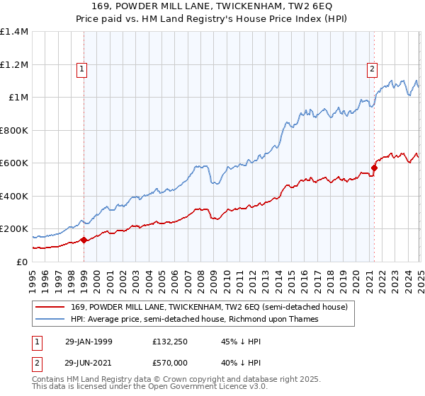 169, POWDER MILL LANE, TWICKENHAM, TW2 6EQ: Price paid vs HM Land Registry's House Price Index