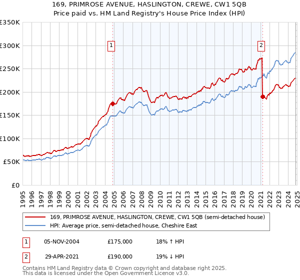 169, PRIMROSE AVENUE, HASLINGTON, CREWE, CW1 5QB: Price paid vs HM Land Registry's House Price Index