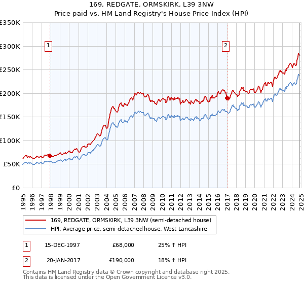 169, REDGATE, ORMSKIRK, L39 3NW: Price paid vs HM Land Registry's House Price Index