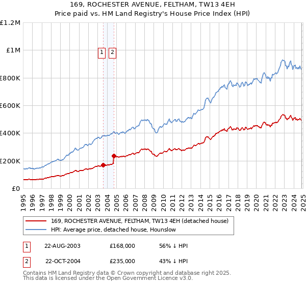 169, ROCHESTER AVENUE, FELTHAM, TW13 4EH: Price paid vs HM Land Registry's House Price Index