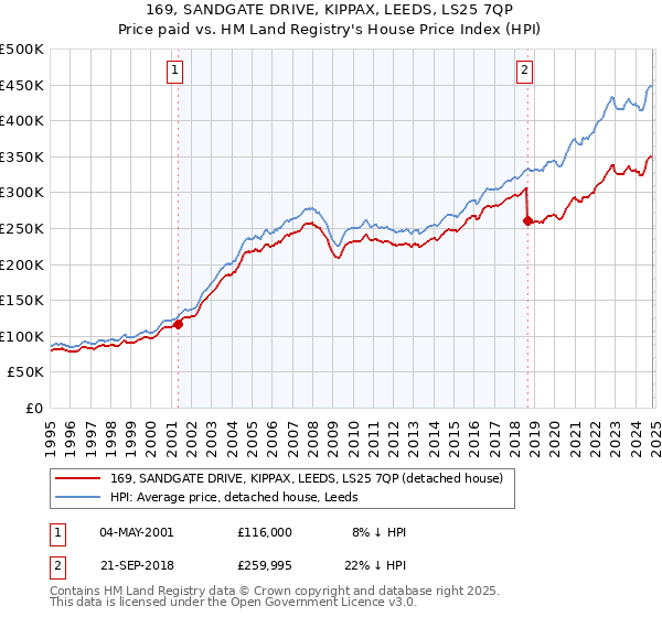 169, SANDGATE DRIVE, KIPPAX, LEEDS, LS25 7QP: Price paid vs HM Land Registry's House Price Index