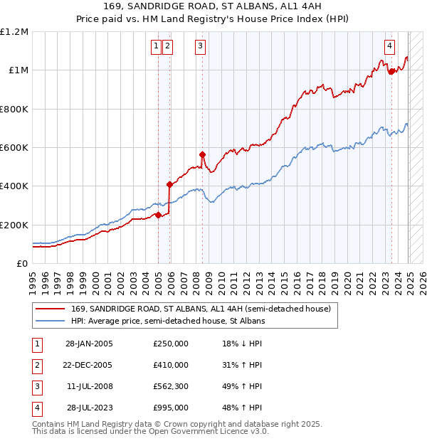 169, SANDRIDGE ROAD, ST ALBANS, AL1 4AH: Price paid vs HM Land Registry's House Price Index