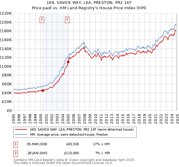 169, SAVICK WAY, LEA, PRESTON, PR2 1XF: Price paid vs HM Land Registry's House Price Index