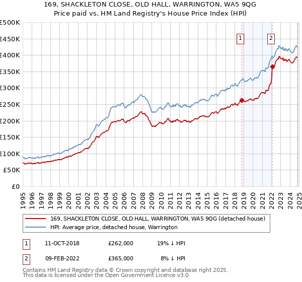 169, SHACKLETON CLOSE, OLD HALL, WARRINGTON, WA5 9QG: Price paid vs HM Land Registry's House Price Index