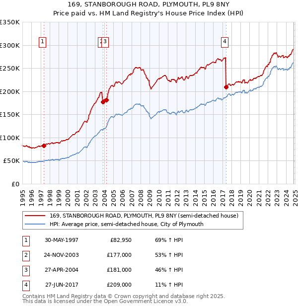 169, STANBOROUGH ROAD, PLYMOUTH, PL9 8NY: Price paid vs HM Land Registry's House Price Index