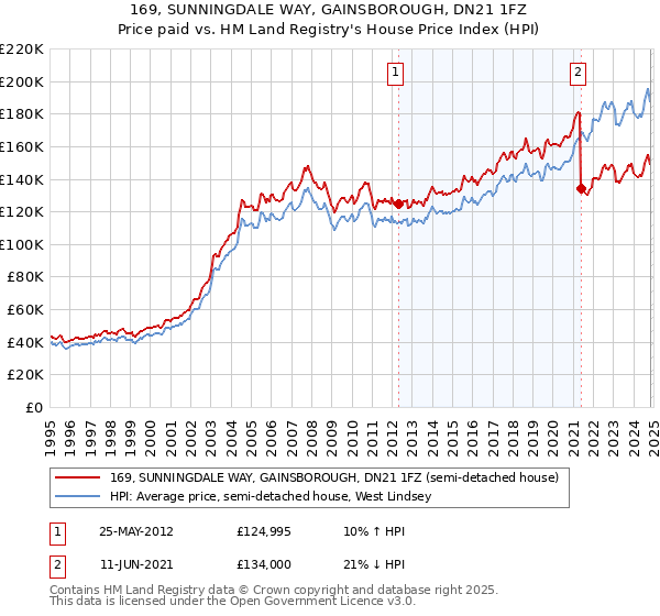 169, SUNNINGDALE WAY, GAINSBOROUGH, DN21 1FZ: Price paid vs HM Land Registry's House Price Index