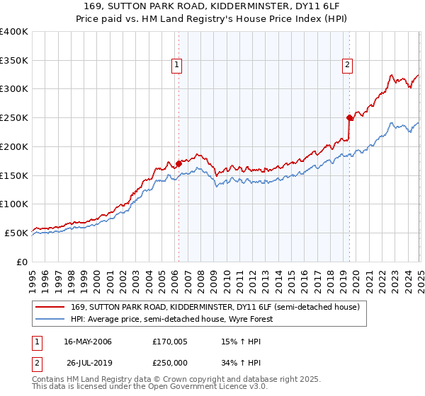 169, SUTTON PARK ROAD, KIDDERMINSTER, DY11 6LF: Price paid vs HM Land Registry's House Price Index