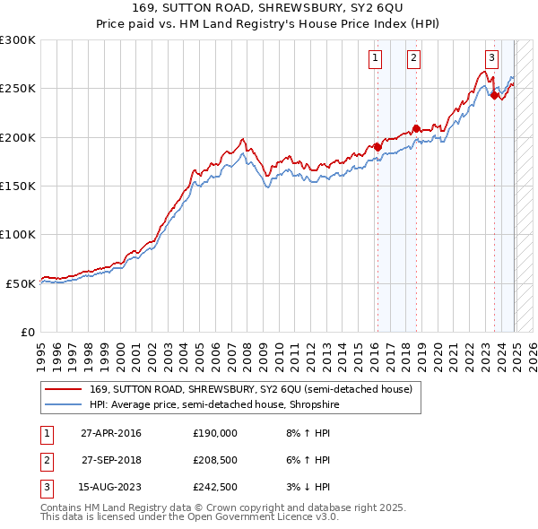 169, SUTTON ROAD, SHREWSBURY, SY2 6QU: Price paid vs HM Land Registry's House Price Index