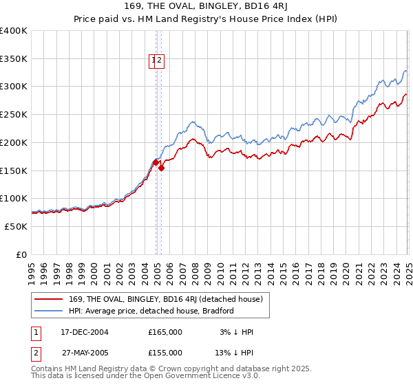 169, THE OVAL, BINGLEY, BD16 4RJ: Price paid vs HM Land Registry's House Price Index