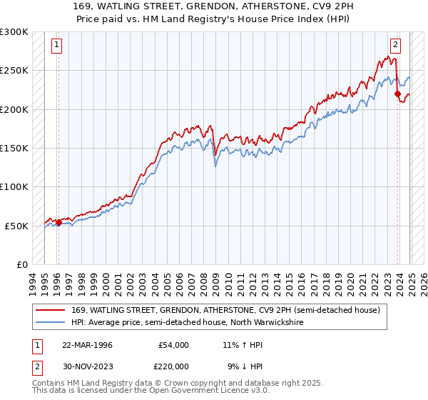 169, WATLING STREET, GRENDON, ATHERSTONE, CV9 2PH: Price paid vs HM Land Registry's House Price Index