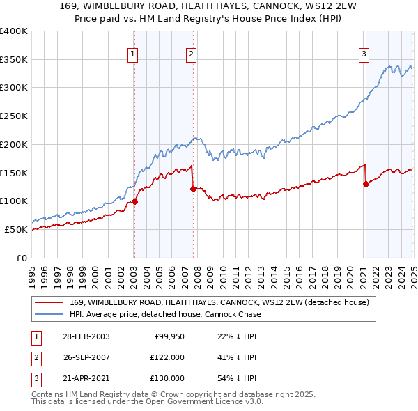 169, WIMBLEBURY ROAD, HEATH HAYES, CANNOCK, WS12 2EW: Price paid vs HM Land Registry's House Price Index