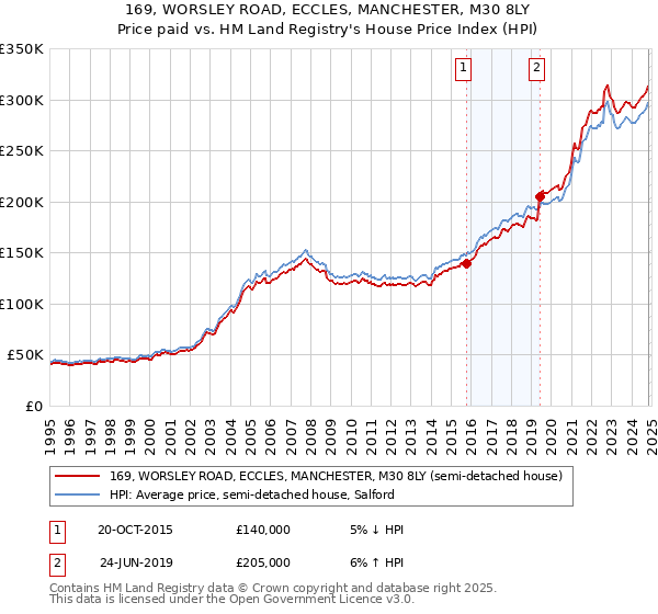 169, WORSLEY ROAD, ECCLES, MANCHESTER, M30 8LY: Price paid vs HM Land Registry's House Price Index