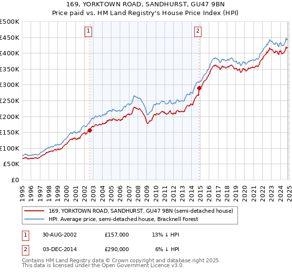 169, YORKTOWN ROAD, SANDHURST, GU47 9BN: Price paid vs HM Land Registry's House Price Index