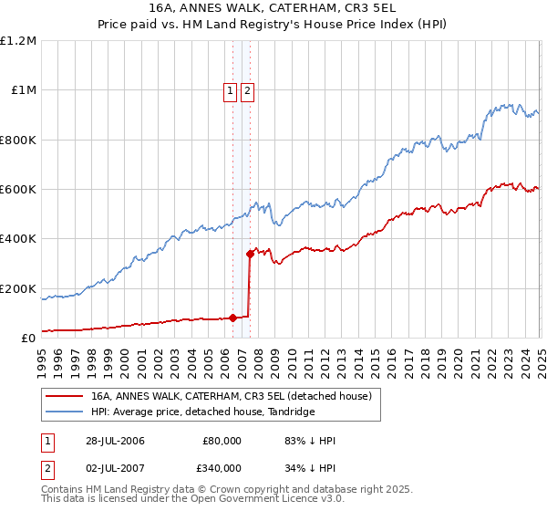 16A, ANNES WALK, CATERHAM, CR3 5EL: Price paid vs HM Land Registry's House Price Index