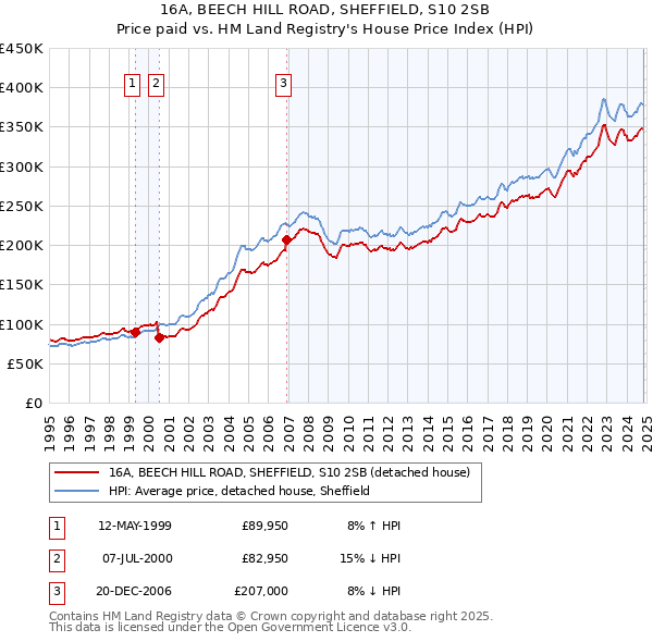 16A, BEECH HILL ROAD, SHEFFIELD, S10 2SB: Price paid vs HM Land Registry's House Price Index