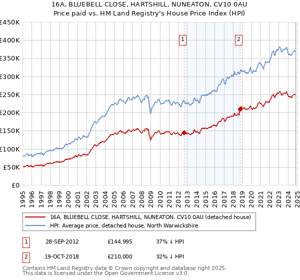 16A, BLUEBELL CLOSE, HARTSHILL, NUNEATON, CV10 0AU: Price paid vs HM Land Registry's House Price Index