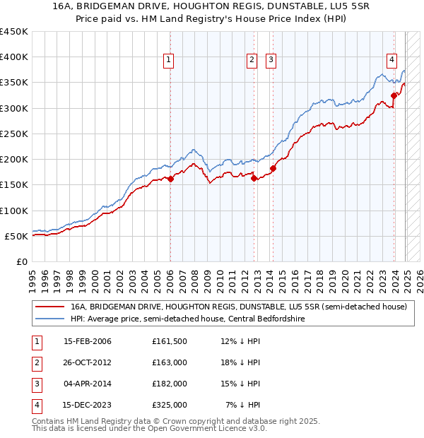 16A, BRIDGEMAN DRIVE, HOUGHTON REGIS, DUNSTABLE, LU5 5SR: Price paid vs HM Land Registry's House Price Index