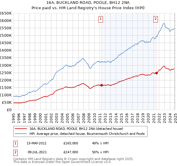 16A, BUCKLAND ROAD, POOLE, BH12 2NA: Price paid vs HM Land Registry's House Price Index