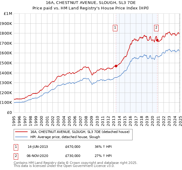 16A, CHESTNUT AVENUE, SLOUGH, SL3 7DE: Price paid vs HM Land Registry's House Price Index