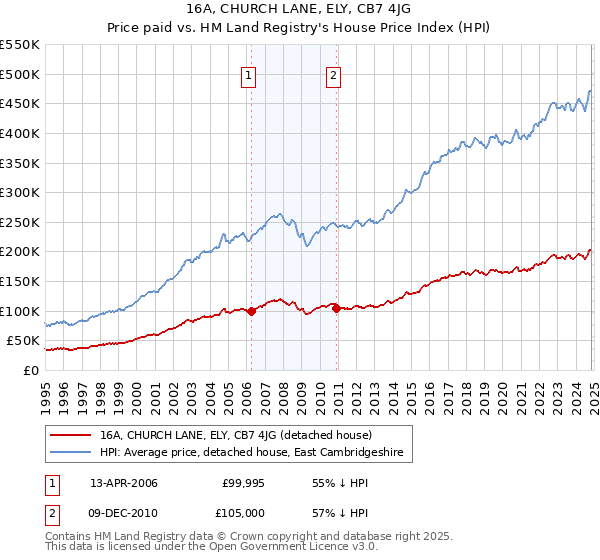 16A, CHURCH LANE, ELY, CB7 4JG: Price paid vs HM Land Registry's House Price Index