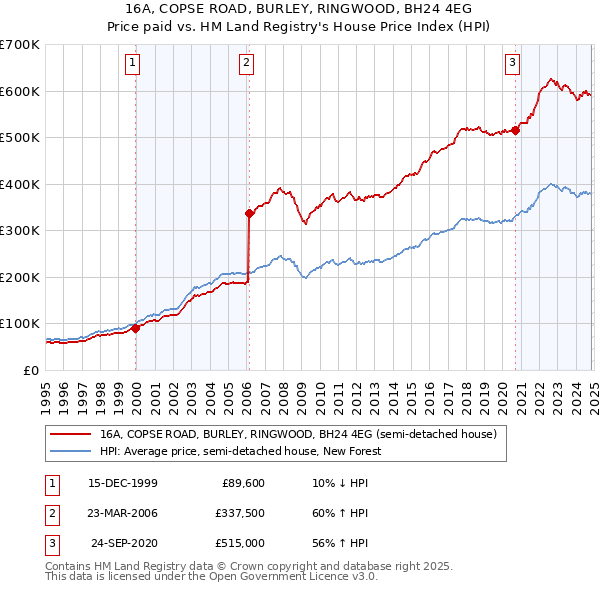 16A, COPSE ROAD, BURLEY, RINGWOOD, BH24 4EG: Price paid vs HM Land Registry's House Price Index