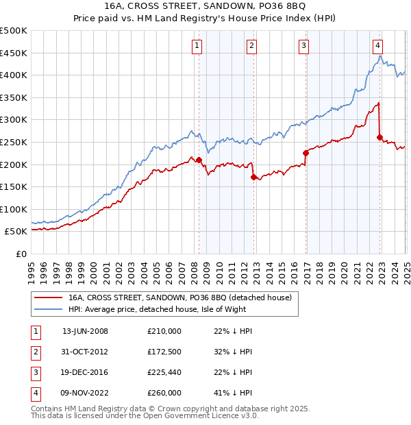 16A, CROSS STREET, SANDOWN, PO36 8BQ: Price paid vs HM Land Registry's House Price Index