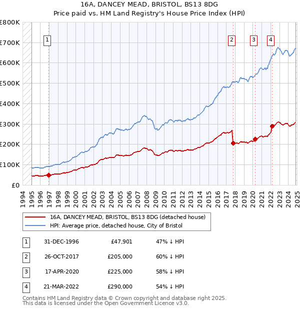 16A, DANCEY MEAD, BRISTOL, BS13 8DG: Price paid vs HM Land Registry's House Price Index