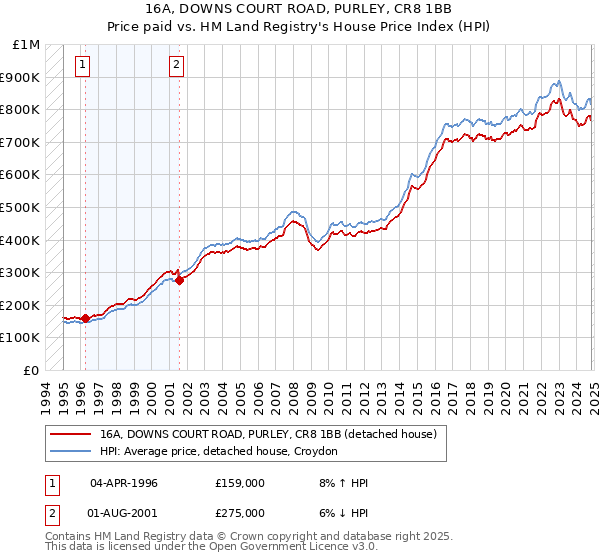 16A, DOWNS COURT ROAD, PURLEY, CR8 1BB: Price paid vs HM Land Registry's House Price Index