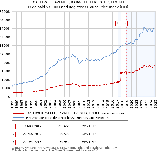 16A, ELWELL AVENUE, BARWELL, LEICESTER, LE9 8FH: Price paid vs HM Land Registry's House Price Index