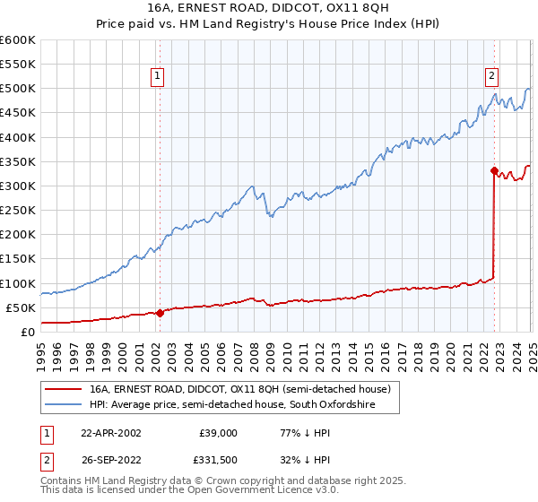 16A, ERNEST ROAD, DIDCOT, OX11 8QH: Price paid vs HM Land Registry's House Price Index