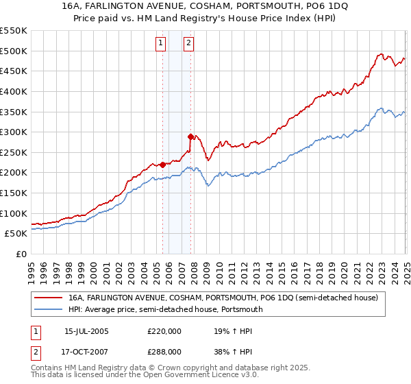 16A, FARLINGTON AVENUE, COSHAM, PORTSMOUTH, PO6 1DQ: Price paid vs HM Land Registry's House Price Index