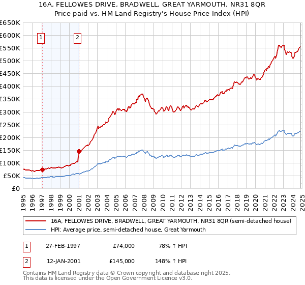 16A, FELLOWES DRIVE, BRADWELL, GREAT YARMOUTH, NR31 8QR: Price paid vs HM Land Registry's House Price Index