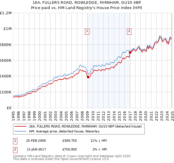 16A, FULLERS ROAD, ROWLEDGE, FARNHAM, GU10 4BP: Price paid vs HM Land Registry's House Price Index