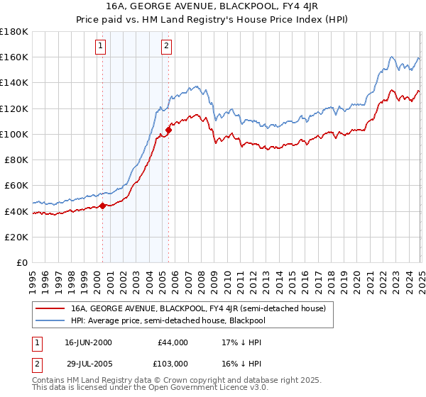 16A, GEORGE AVENUE, BLACKPOOL, FY4 4JR: Price paid vs HM Land Registry's House Price Index