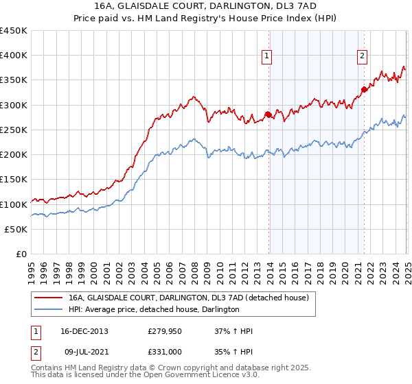 16A, GLAISDALE COURT, DARLINGTON, DL3 7AD: Price paid vs HM Land Registry's House Price Index