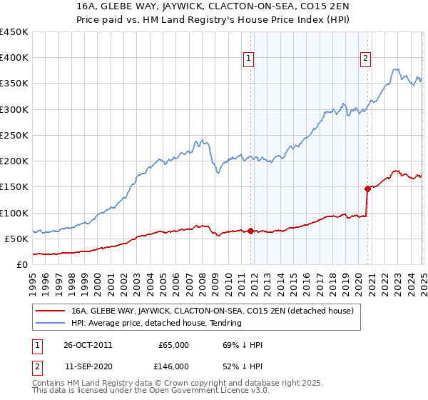 16A, GLEBE WAY, JAYWICK, CLACTON-ON-SEA, CO15 2EN: Price paid vs HM Land Registry's House Price Index