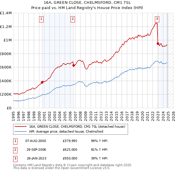 16A, GREEN CLOSE, CHELMSFORD, CM1 7SL: Price paid vs HM Land Registry's House Price Index