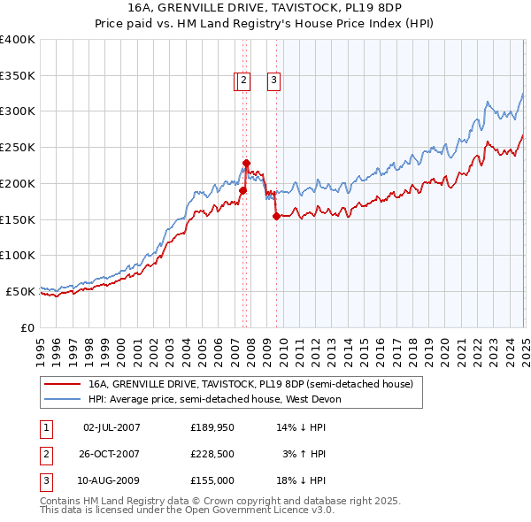 16A, GRENVILLE DRIVE, TAVISTOCK, PL19 8DP: Price paid vs HM Land Registry's House Price Index