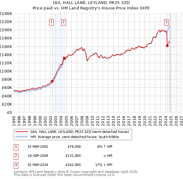 16A, HALL LANE, LEYLAND, PR25 3ZD: Price paid vs HM Land Registry's House Price Index