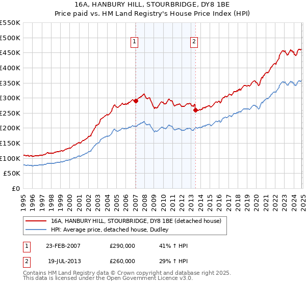 16A, HANBURY HILL, STOURBRIDGE, DY8 1BE: Price paid vs HM Land Registry's House Price Index